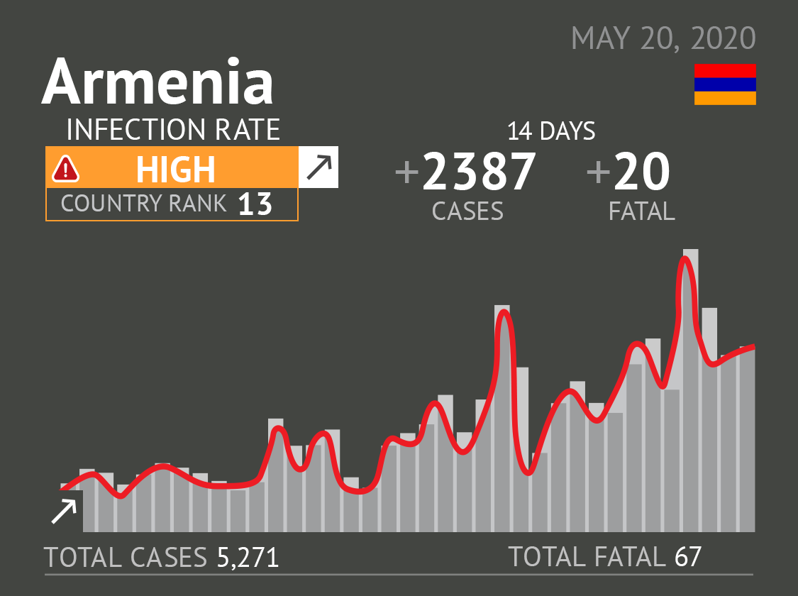 Armenia becoming coronavirus hotspot