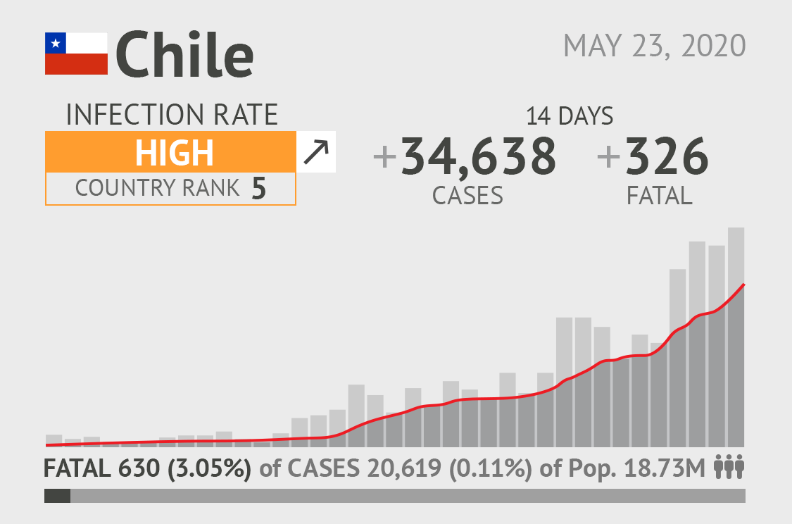 Chile becoming coronavirus hotspot