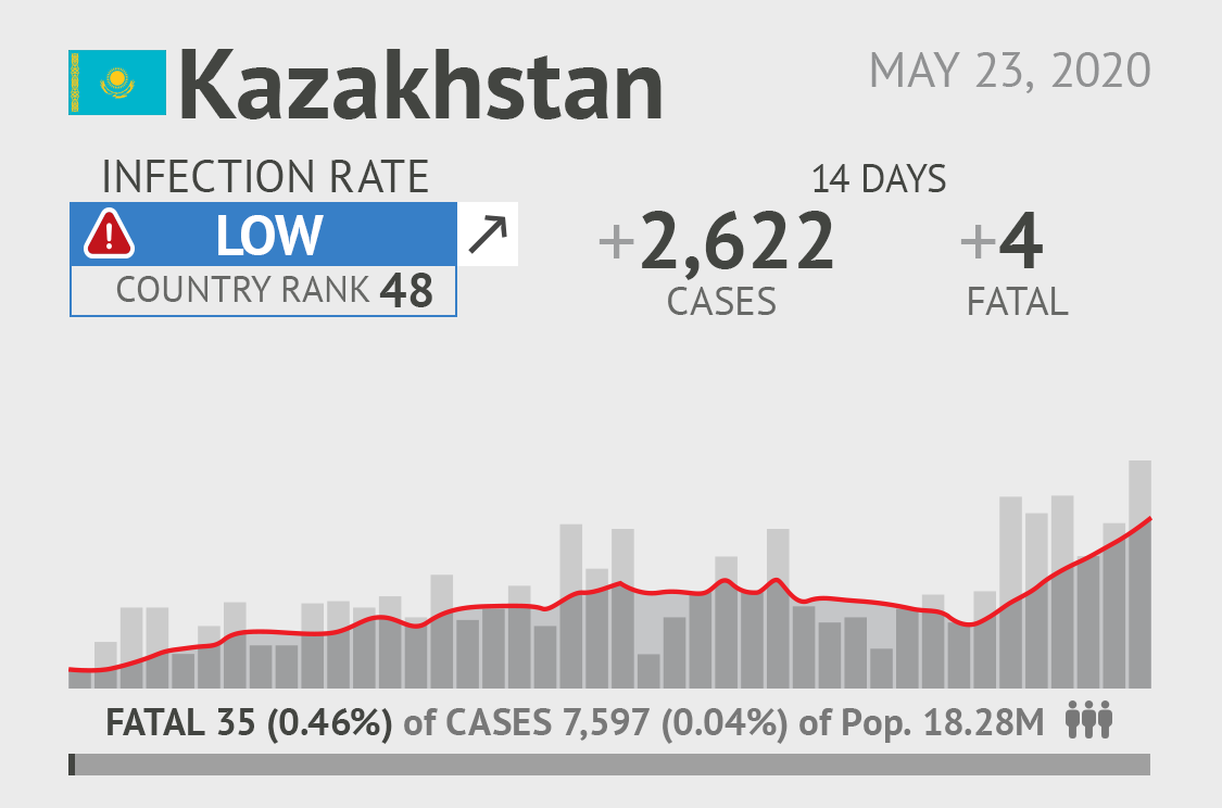 Kazakhstan becoming coronavirus hotspot