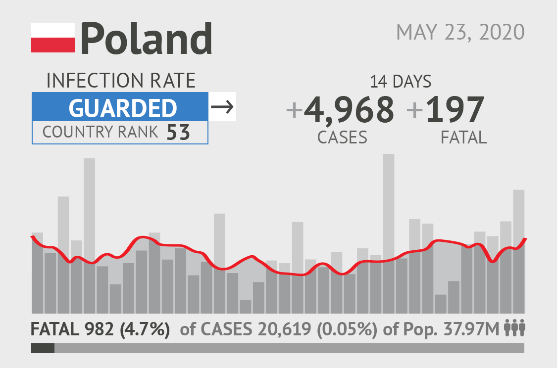 Poland becoming coronavirus hotspot